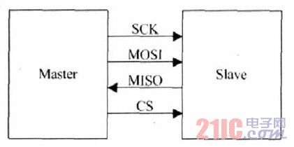 圖1 SPI 總線結構框圖