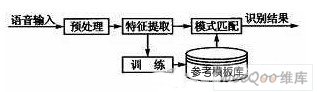 語音識別的基本原理