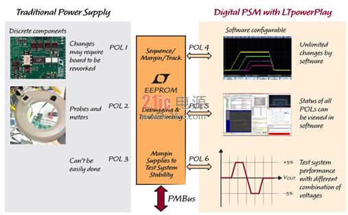 圖 3：DPSM 產(chǎn)品用非常準確和穩(wěn)定的 ADC 不斷測量電源輸出電壓。諸如 LTpowerPlay™ 等簡單的 GUI 可用來進行電源參數(shù)的 READ / WRITE