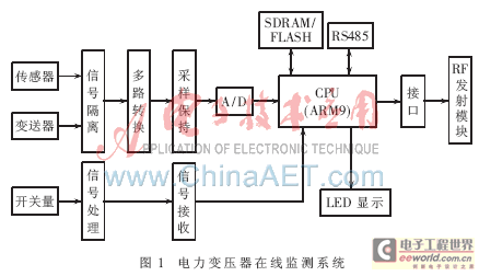 利用嵌入式系統(tǒng)實(shí)現(xiàn)的電力變壓器在線監(jiān)測系統(tǒng)結(jié)構(gòu)