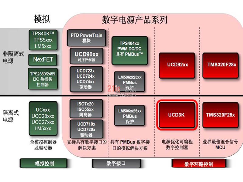 圖1 TI整體數(shù)字電源產品系列