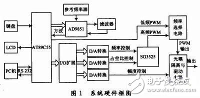 多種頻段PWM信號產(chǎn)生電路設(shè)計詳解