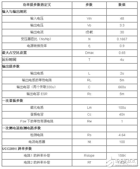 請參見圖1所示原理圖的BOM。下表列出了功率級參數(shù)。