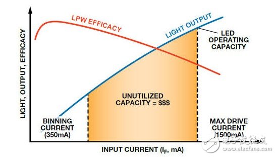 圖2. LED光輸出和效率與驅(qū)動電流