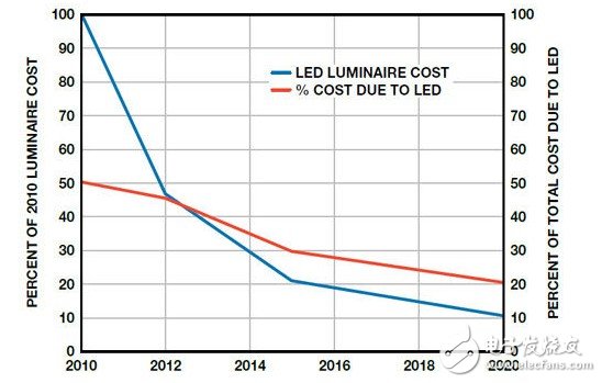 圖1. LED燈具成本的細分