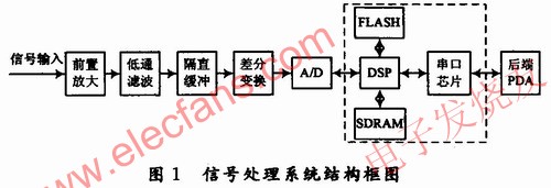 信號(hào)處理系統(tǒng) www.elecfans.com