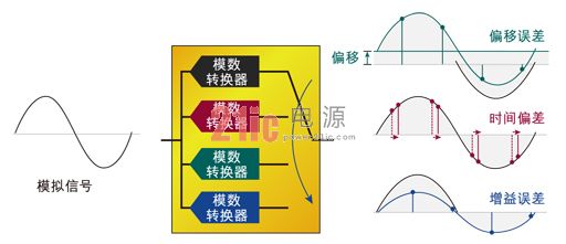 圖2：交替模數(shù)轉(zhuǎn)換器產(chǎn)生的增益、偏移和時間誤差。