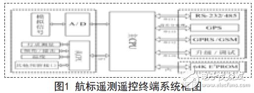 航標遙測遙控終端系統框圖