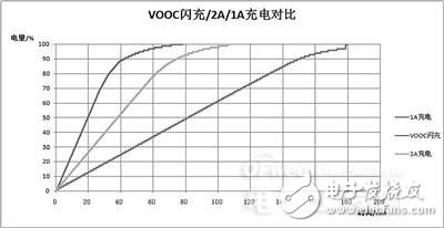 【揭秘】低壓快充VOOC技術 讓OPPO線下稱王的法寶