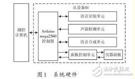 基于ARM處理器的非特定人語音識別系統設計