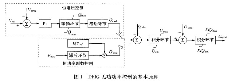 DFIG無(wú)功功率控制 的基本 原理.jpg