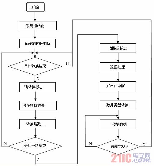 監(jiān)控主機程序流程圖