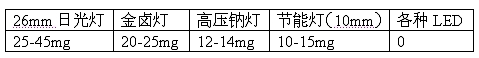 LED常被忽略的一個優點