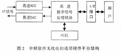 中頻軟件無線電的通用硬件平臺結構