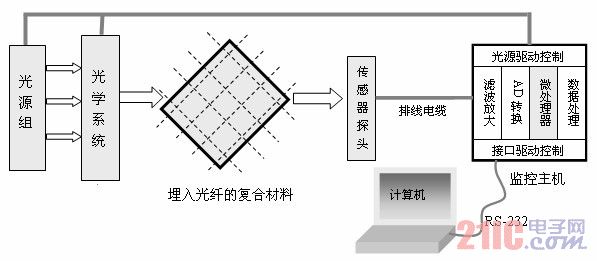 監(jiān)控系統(tǒng)系統(tǒng)示意圖