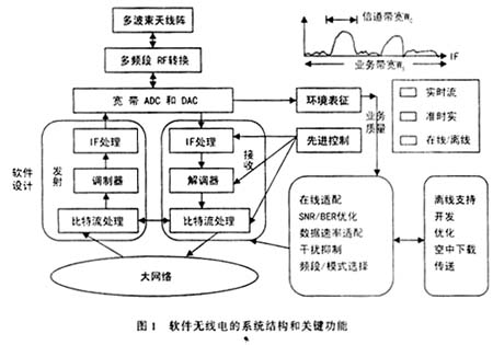 軟件無線電的系統結構和關鍵功能