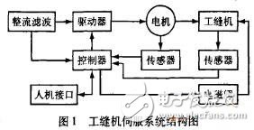 解讀采用DSP工業電機控制系統電路