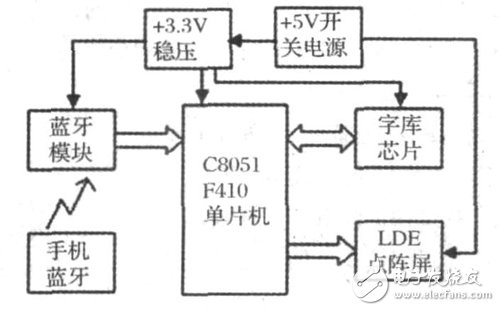 LED顯示屏系統(tǒng)電路設(shè)計(jì)詳解 —電路圖天天讀（224）