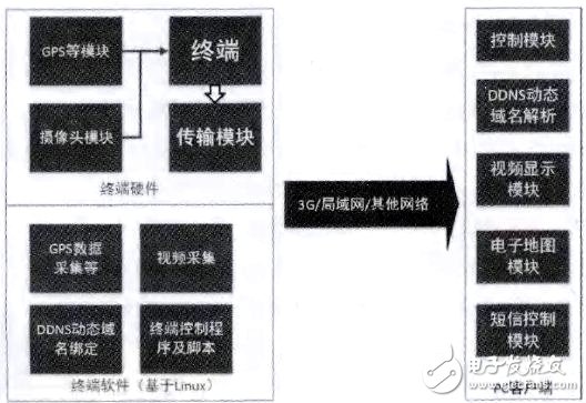 移動視頻監(jiān)控及定位系統(tǒng)框圖