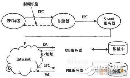 RFID難逃淘汰厄運，EPC系統欲取而代之