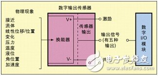 工業應用中傳感器數字I/O模塊的選擇