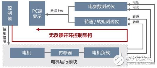 不容忽視的電機(jī)測試細(xì)節(jié)—控制精度