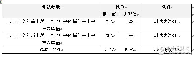 如何評測CAN波形抖動是否違規？